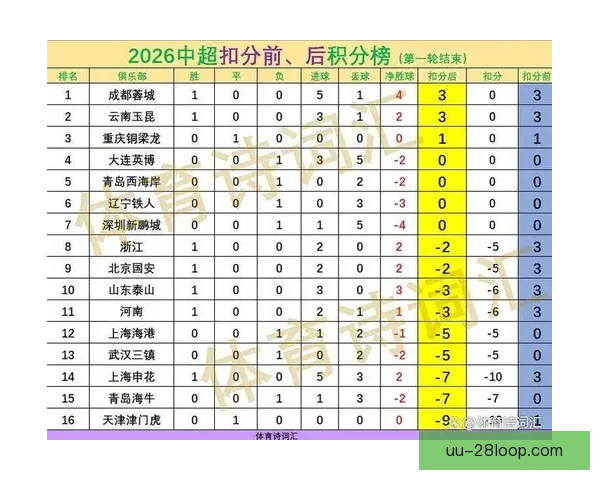 中超首轮积分榜：成都蓉城胜场领先九队负分起步居榜首
